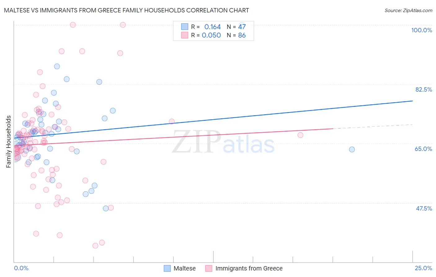 Maltese vs Immigrants from Greece Family Households