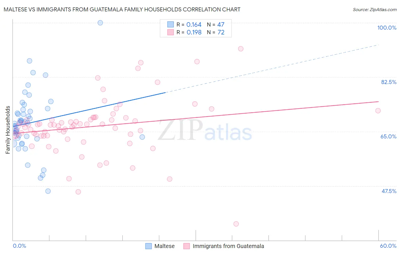 Maltese vs Immigrants from Guatemala Family Households