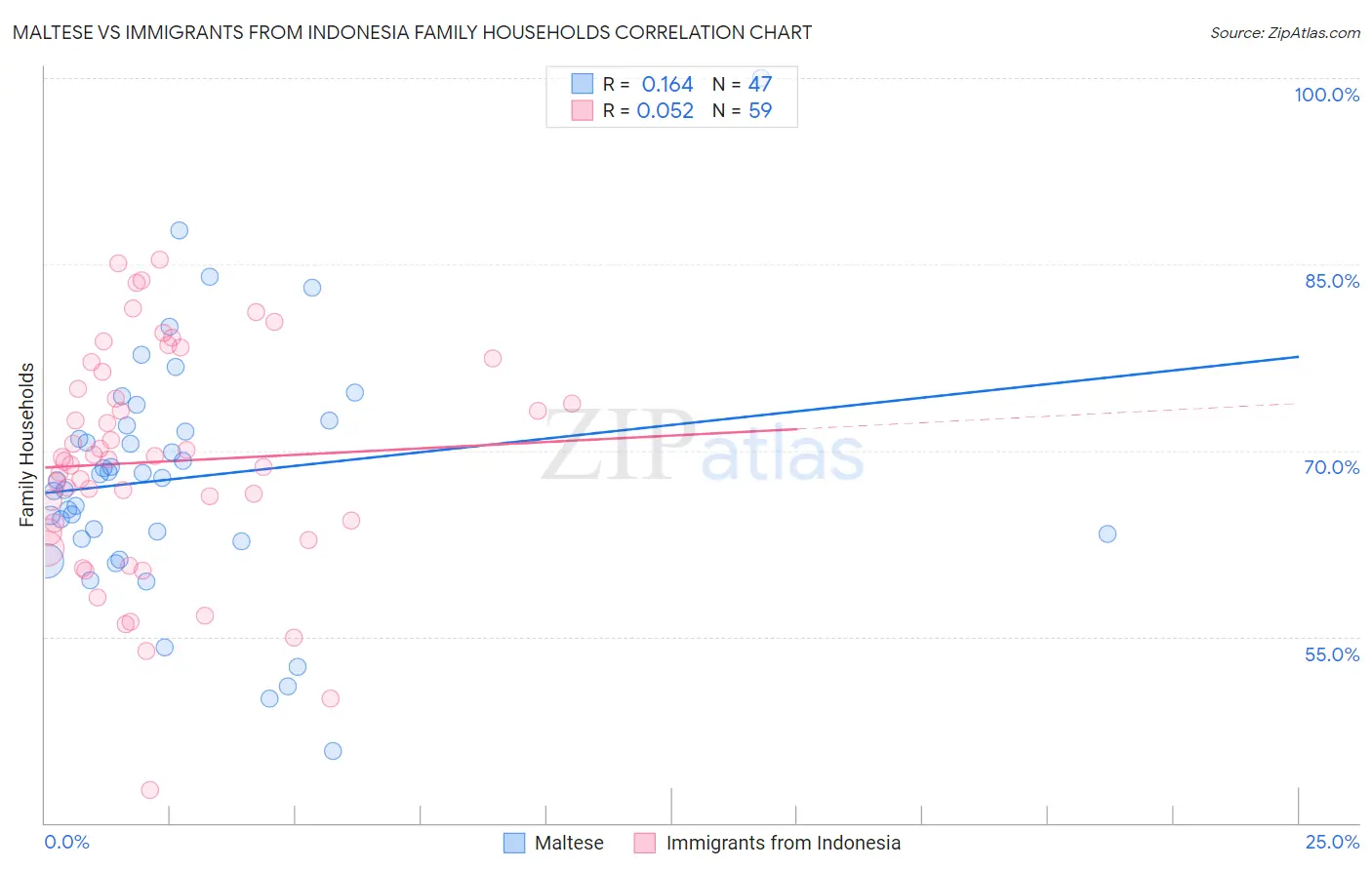 Maltese vs Immigrants from Indonesia Family Households