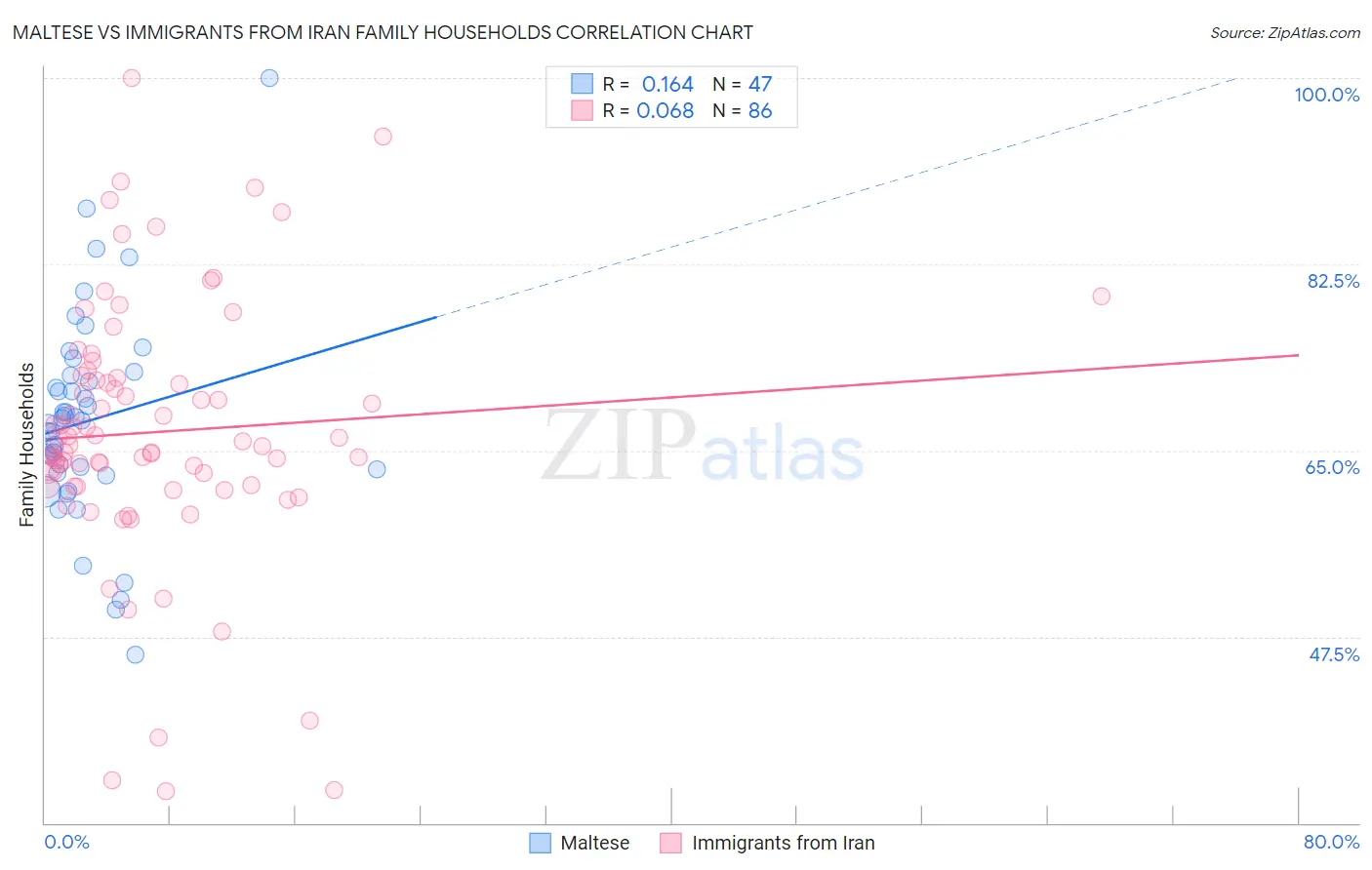 Maltese vs Immigrants from Iran Family Households