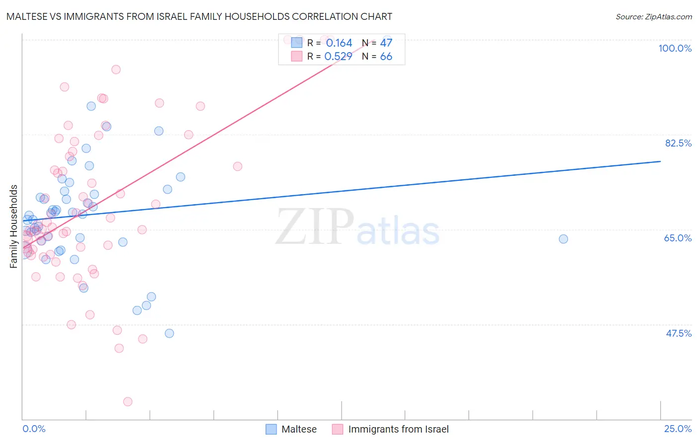 Maltese vs Immigrants from Israel Family Households