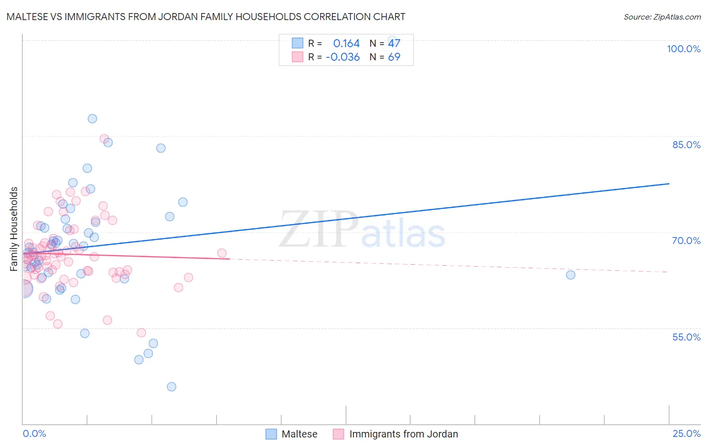 Maltese vs Immigrants from Jordan Family Households