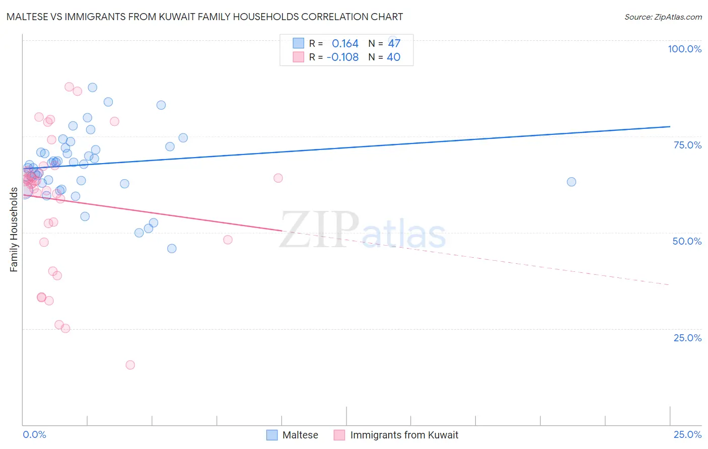 Maltese vs Immigrants from Kuwait Family Households