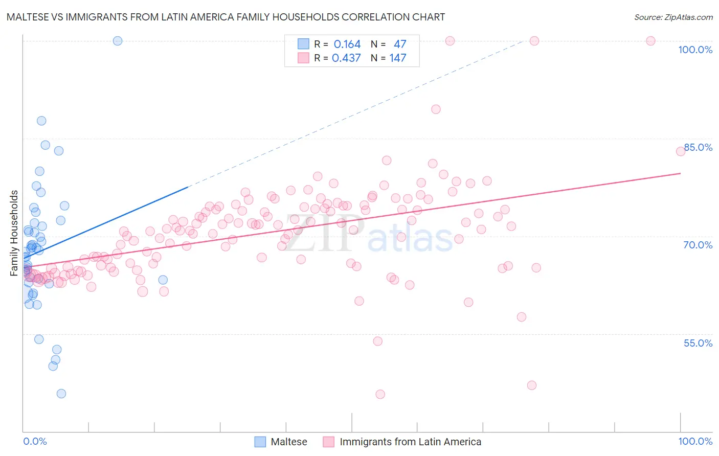 Maltese vs Immigrants from Latin America Family Households