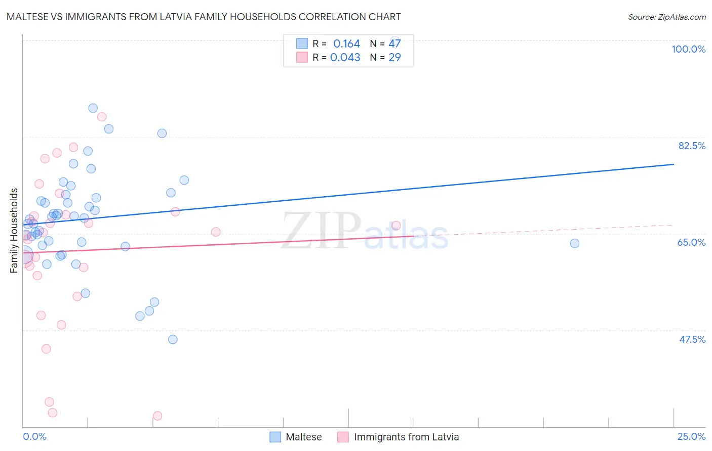 Maltese vs Immigrants from Latvia Family Households