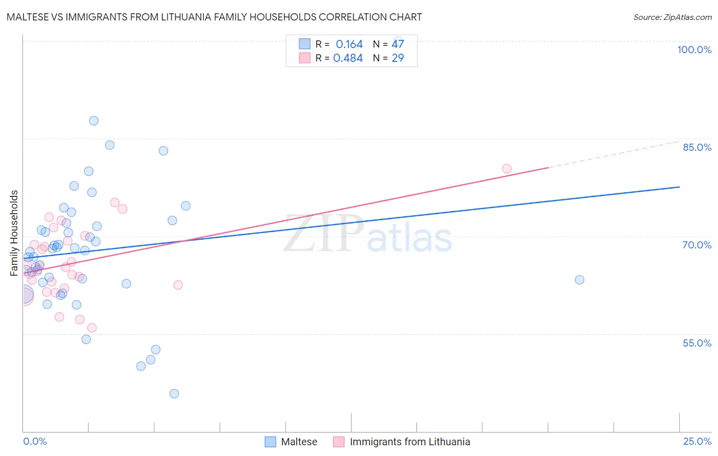 Maltese vs Immigrants from Lithuania Family Households