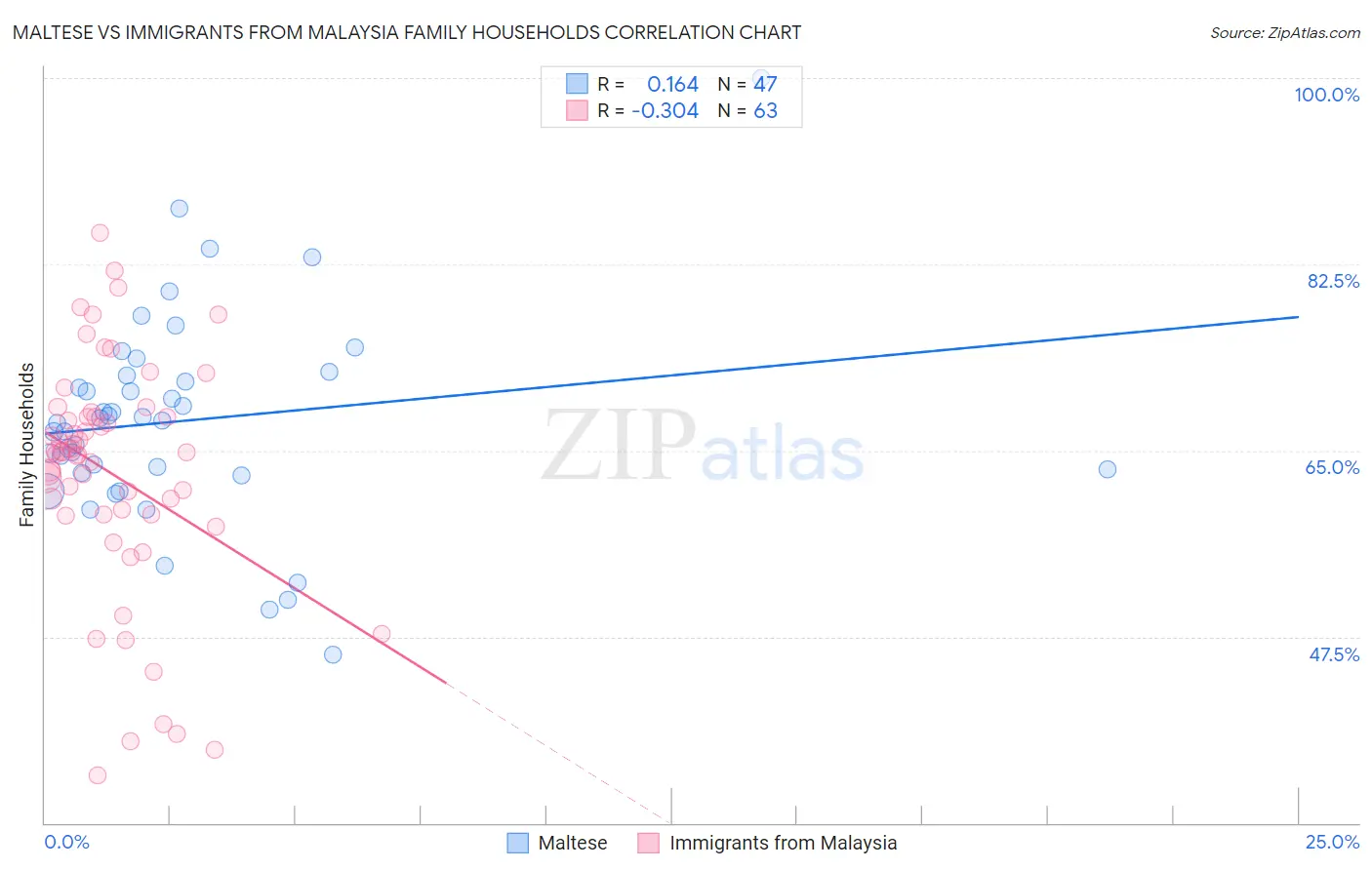 Maltese vs Immigrants from Malaysia Family Households