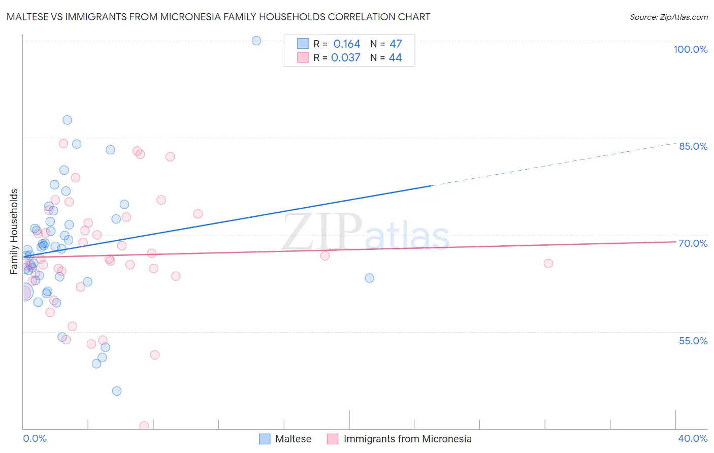 Maltese vs Immigrants from Micronesia Family Households