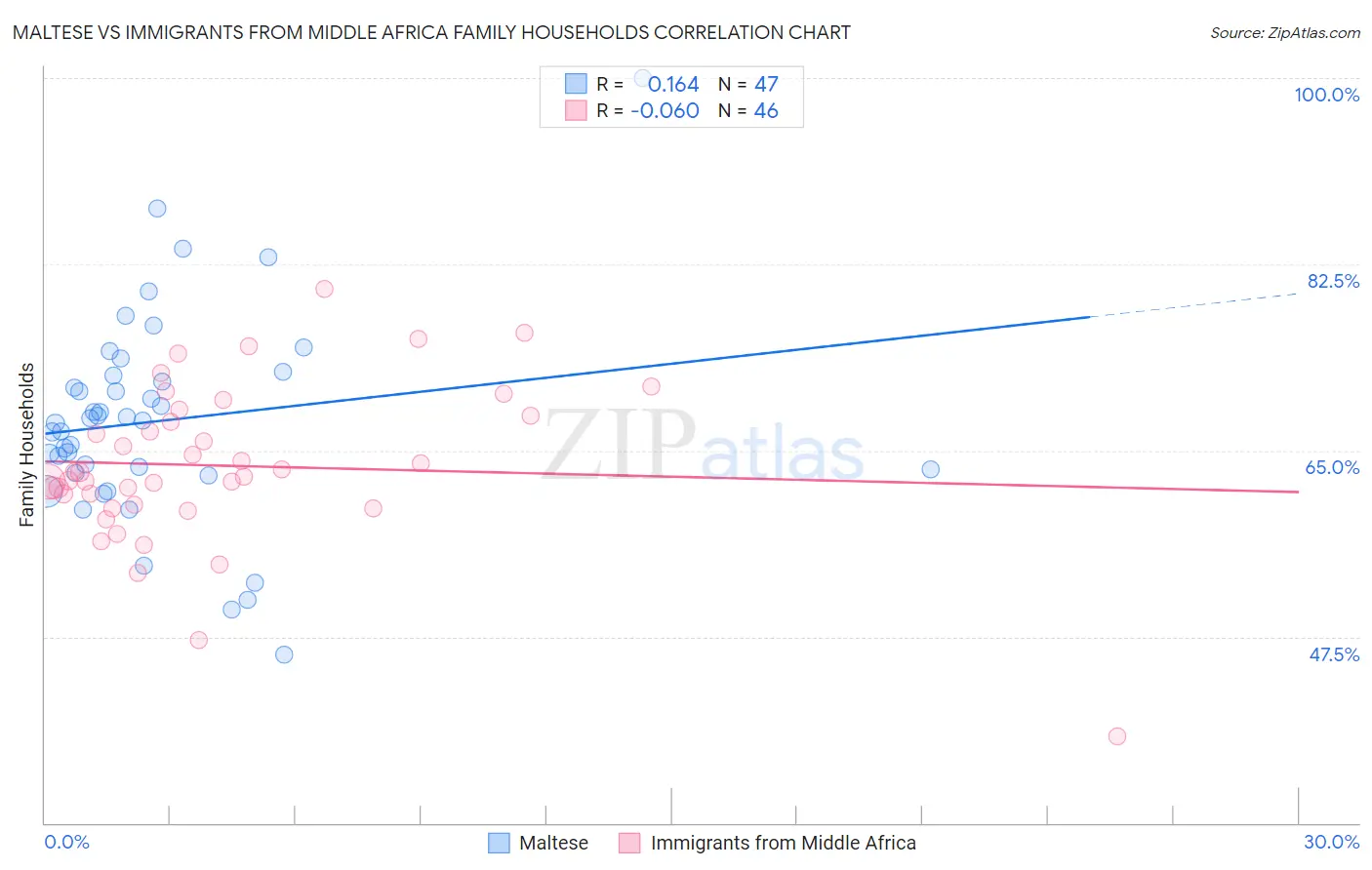 Maltese vs Immigrants from Middle Africa Family Households