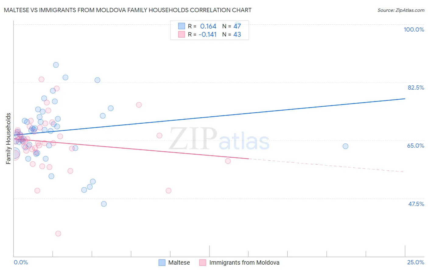 Maltese vs Immigrants from Moldova Family Households