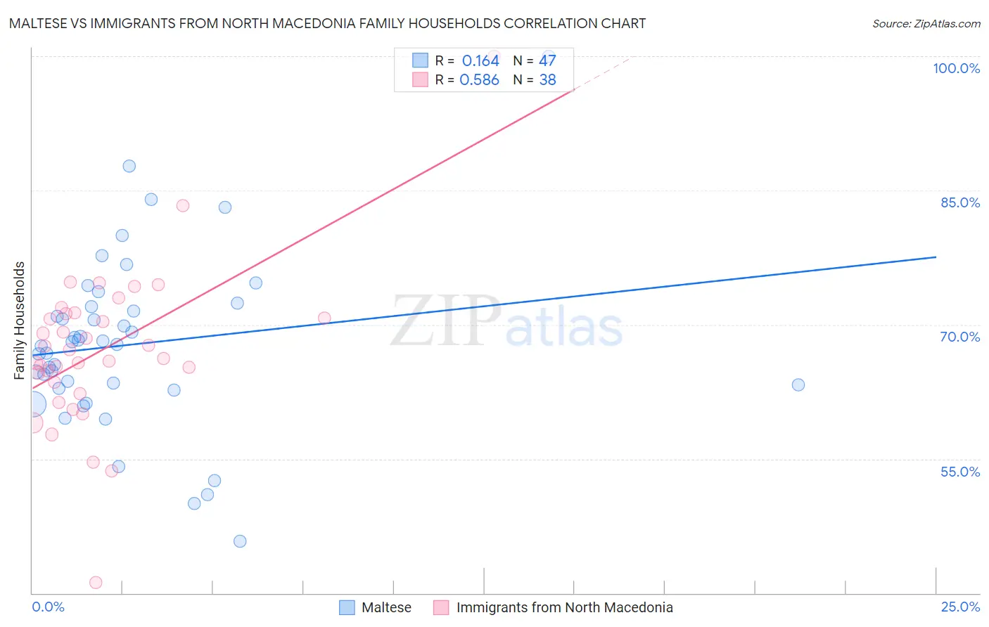 Maltese vs Immigrants from North Macedonia Family Households