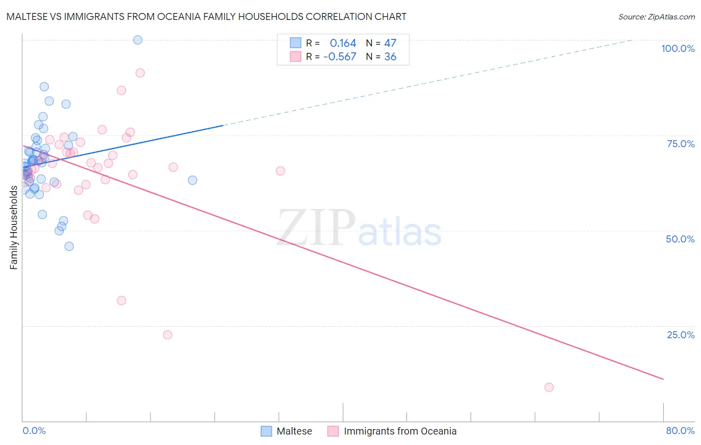 Maltese vs Immigrants from Oceania Family Households