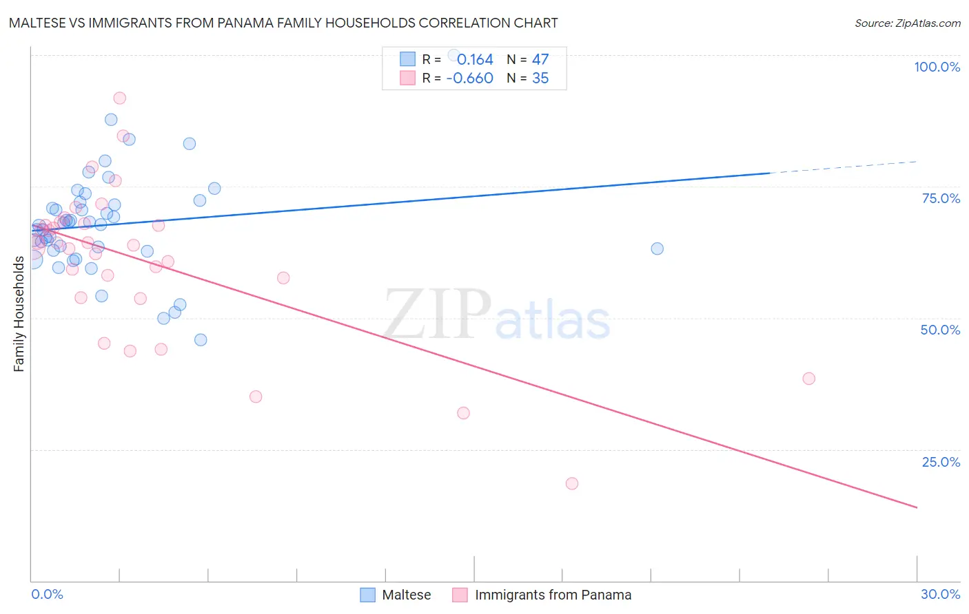 Maltese vs Immigrants from Panama Family Households