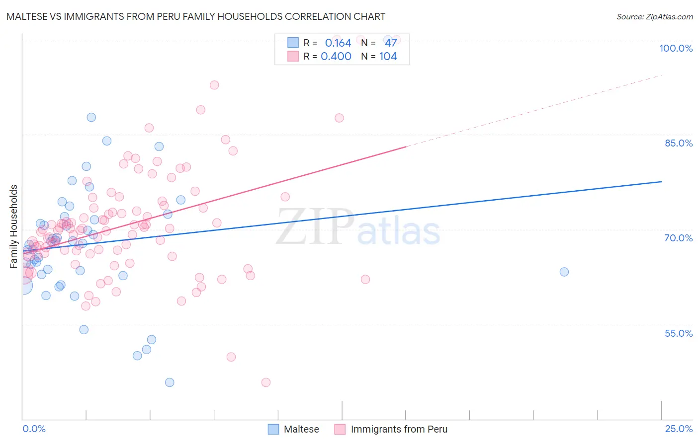 Maltese vs Immigrants from Peru Family Households
