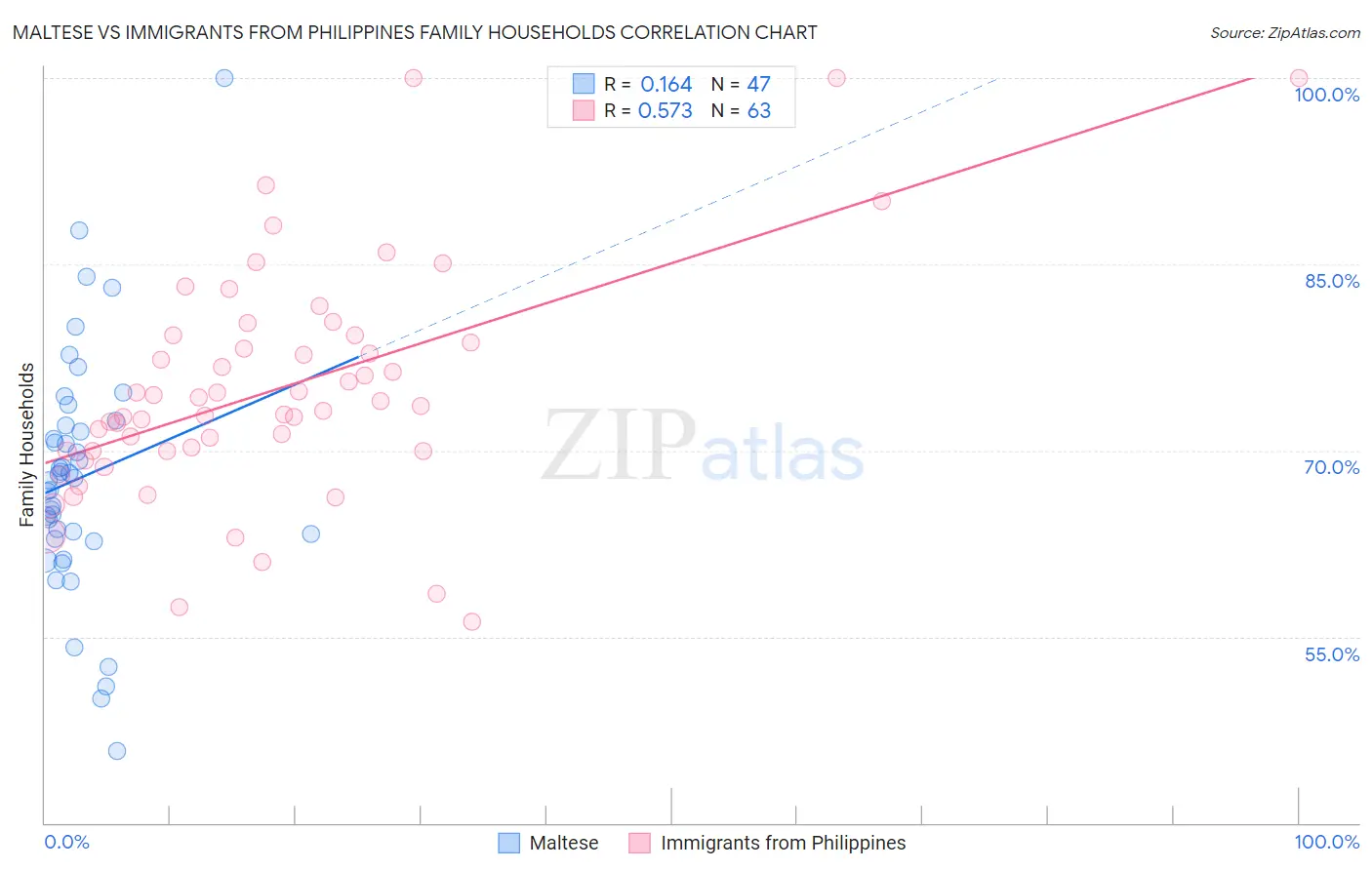Maltese vs Immigrants from Philippines Family Households