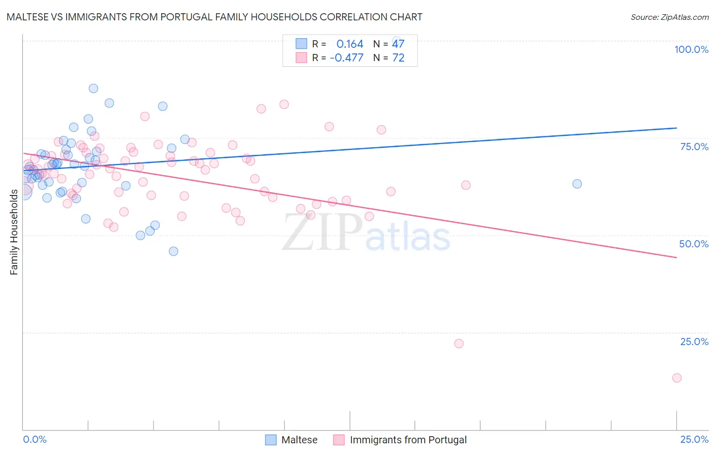 Maltese vs Immigrants from Portugal Family Households