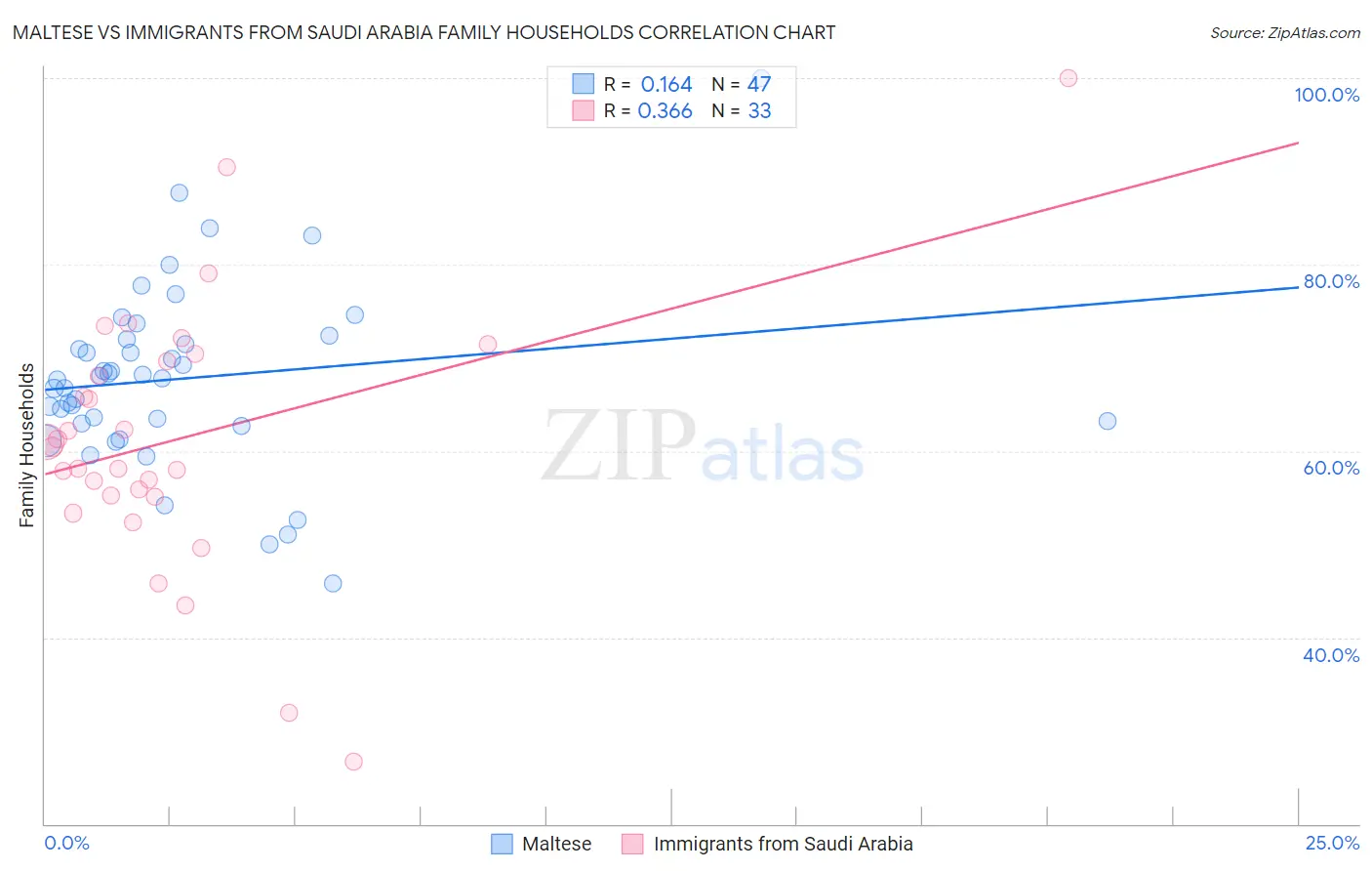 Maltese vs Immigrants from Saudi Arabia Family Households