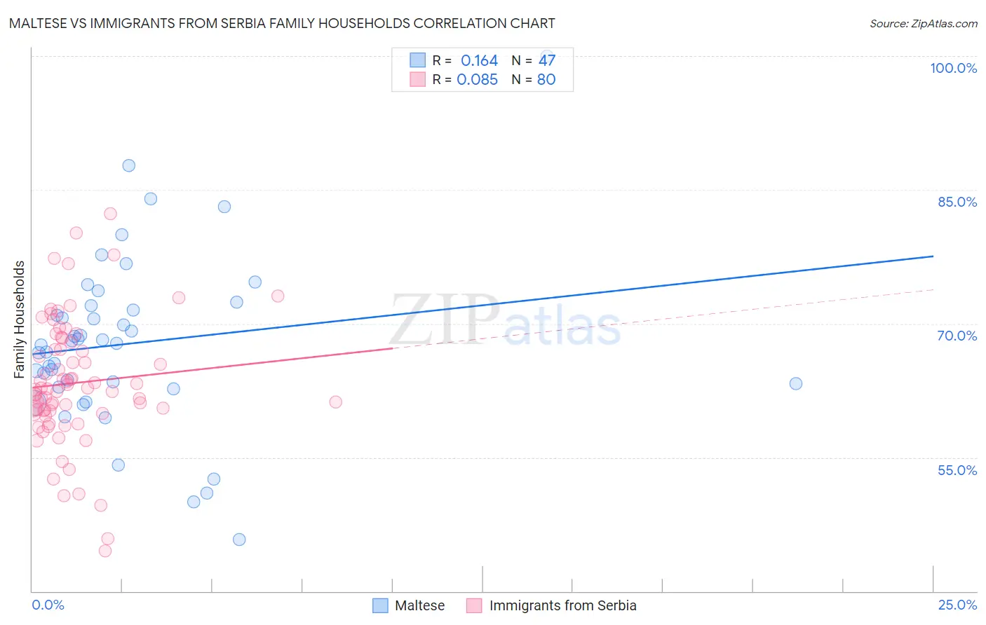 Maltese vs Immigrants from Serbia Family Households