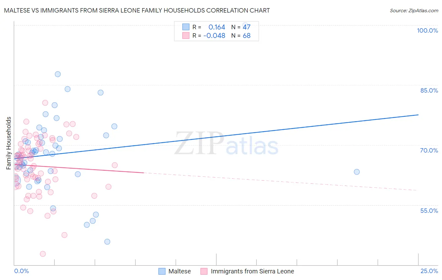 Maltese vs Immigrants from Sierra Leone Family Households