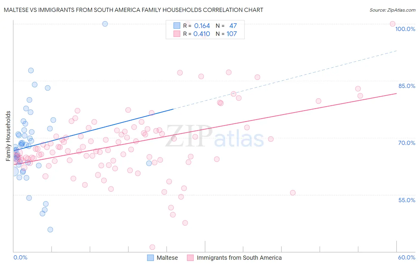 Maltese vs Immigrants from South America Family Households