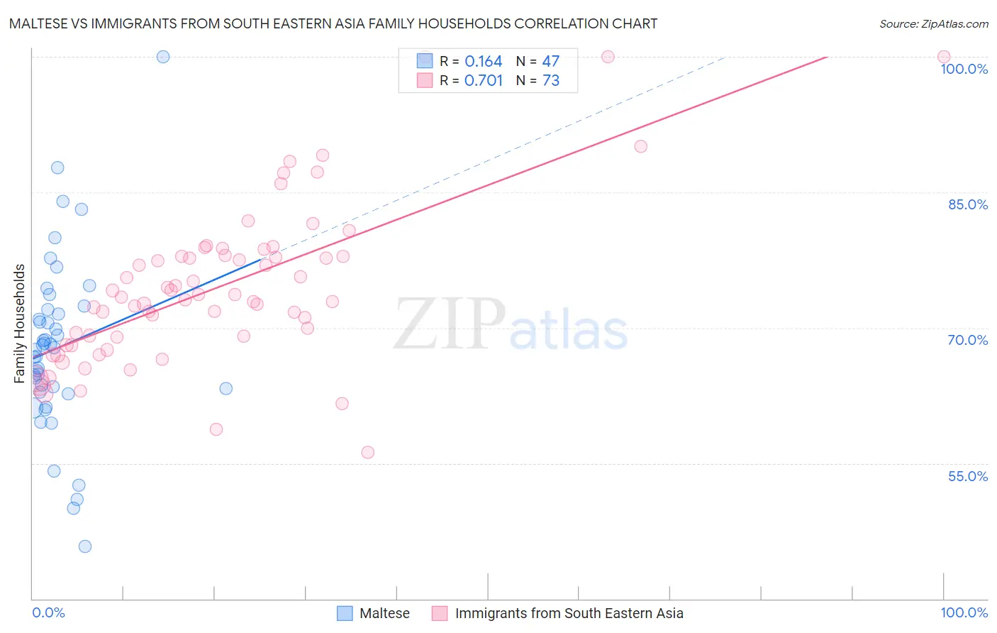 Maltese vs Immigrants from South Eastern Asia Family Households