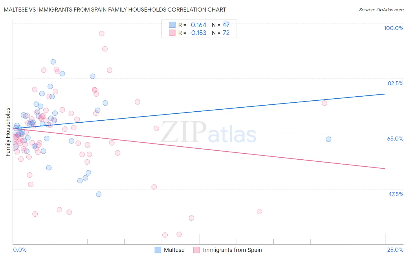 Maltese vs Immigrants from Spain Family Households
