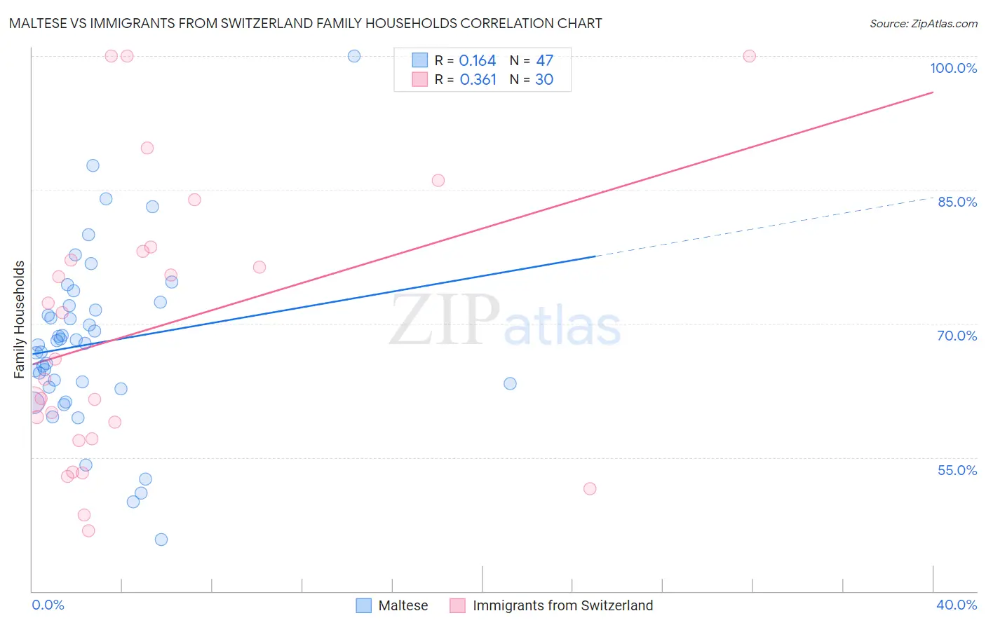 Maltese vs Immigrants from Switzerland Family Households