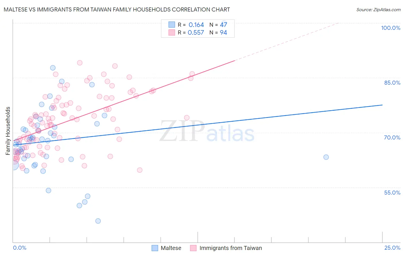 Maltese vs Immigrants from Taiwan Family Households
