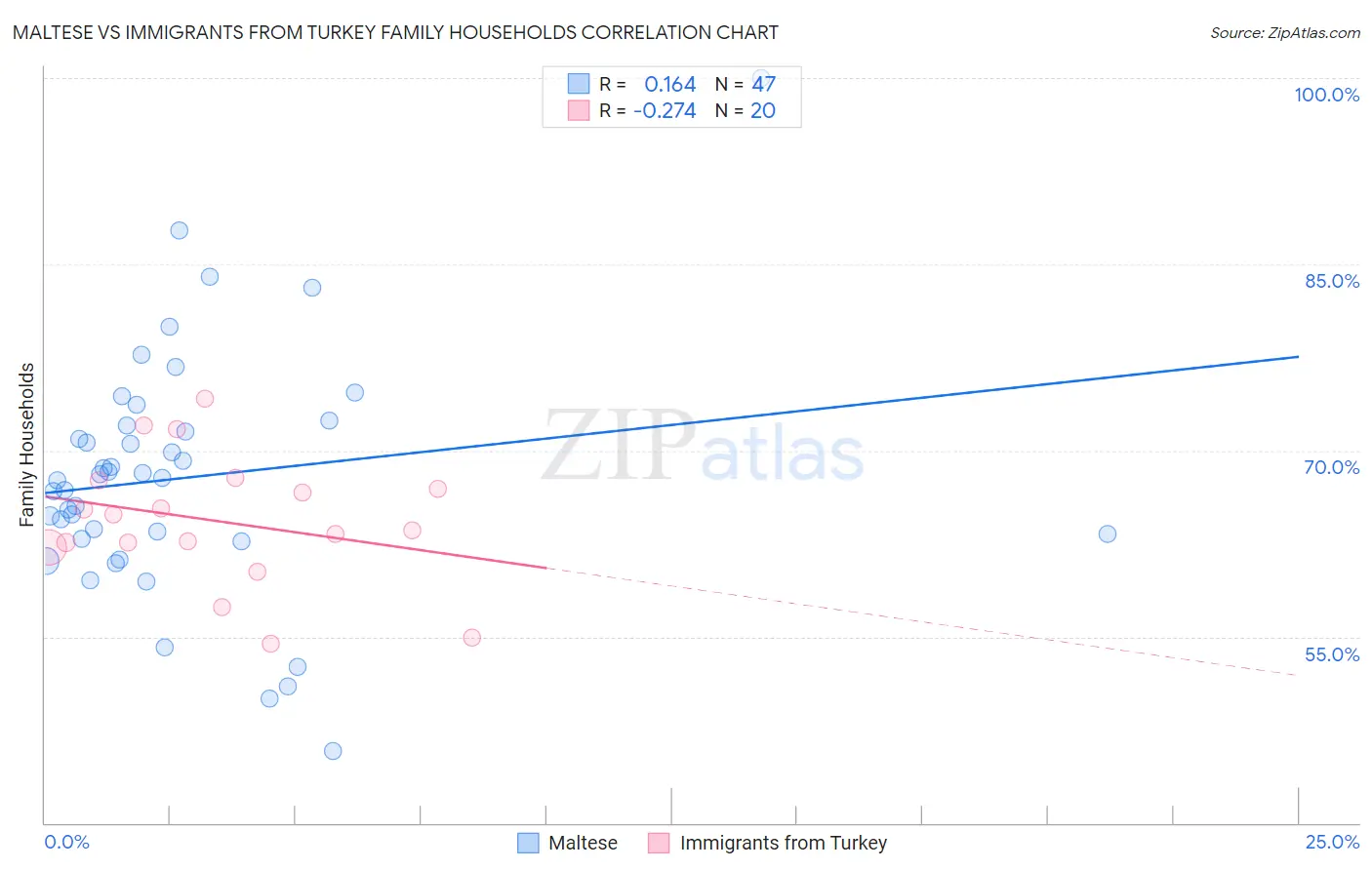 Maltese vs Immigrants from Turkey Family Households