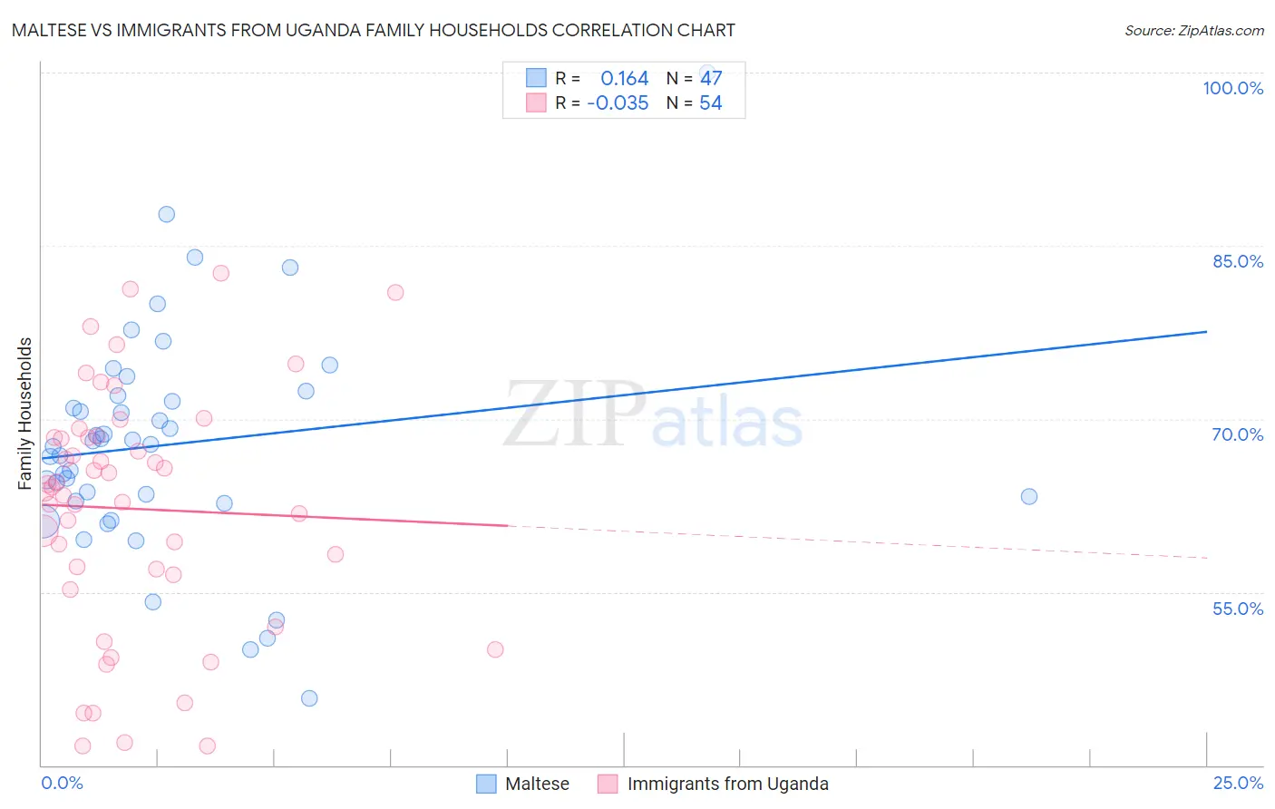 Maltese vs Immigrants from Uganda Family Households