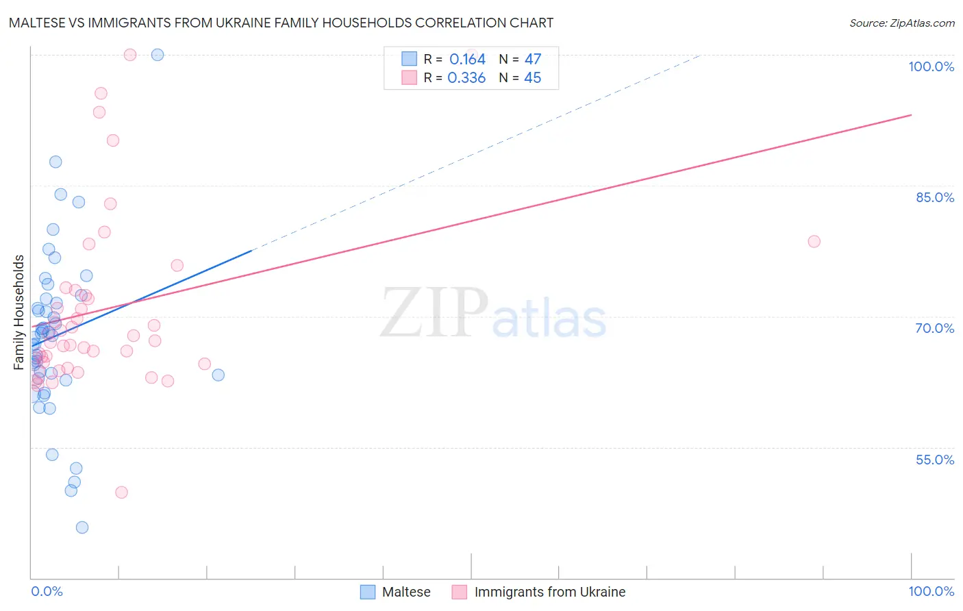 Maltese vs Immigrants from Ukraine Family Households