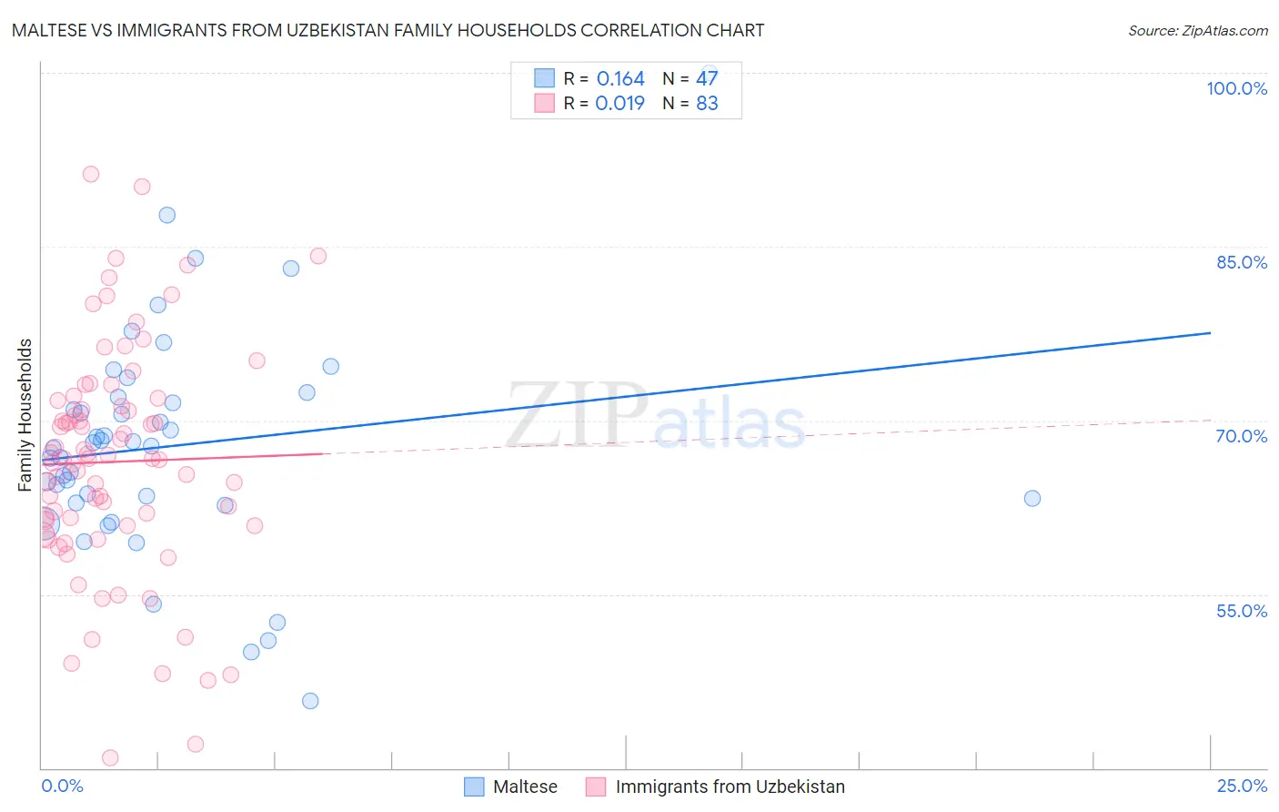 Maltese vs Immigrants from Uzbekistan Family Households