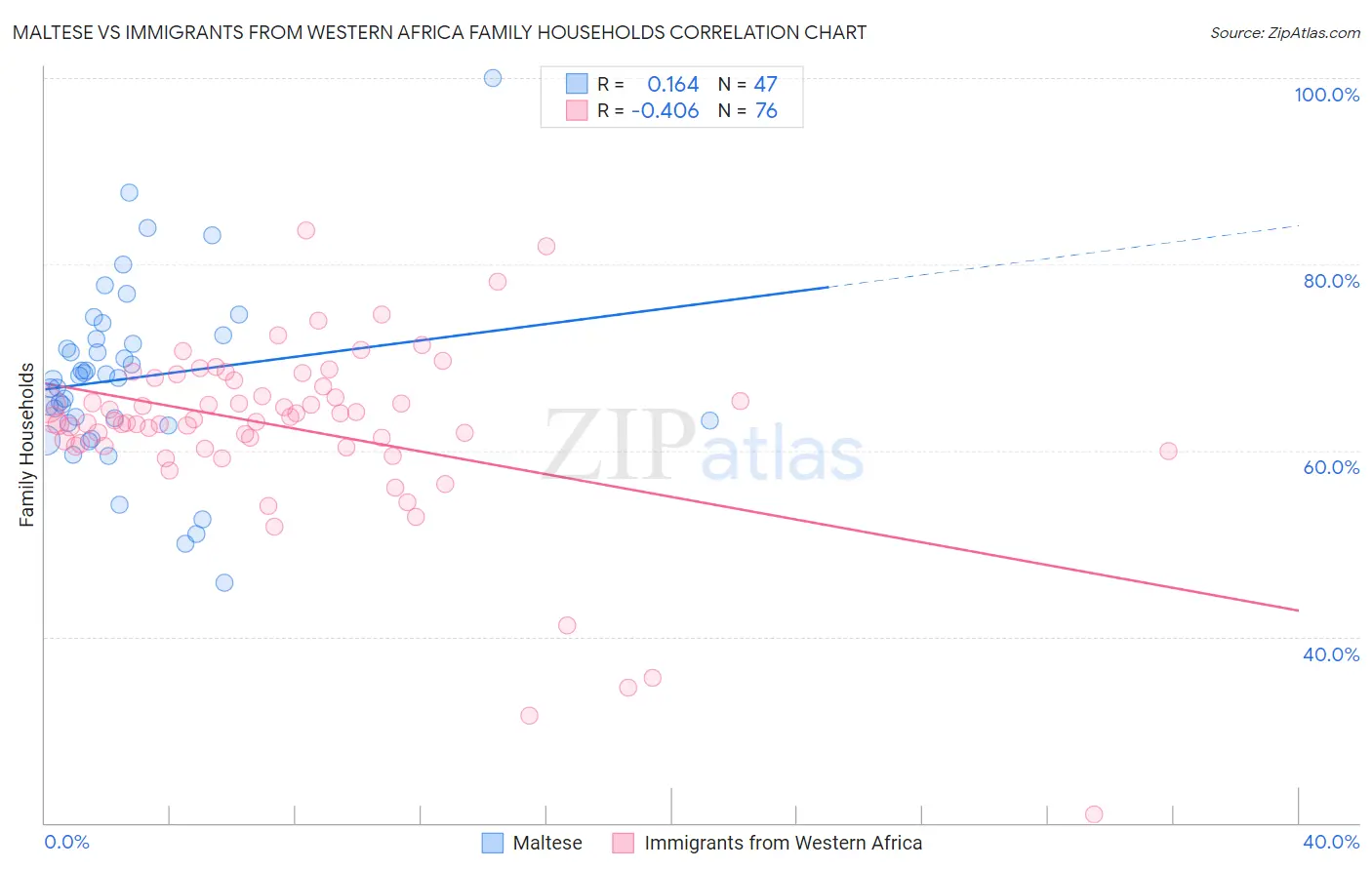 Maltese vs Immigrants from Western Africa Family Households