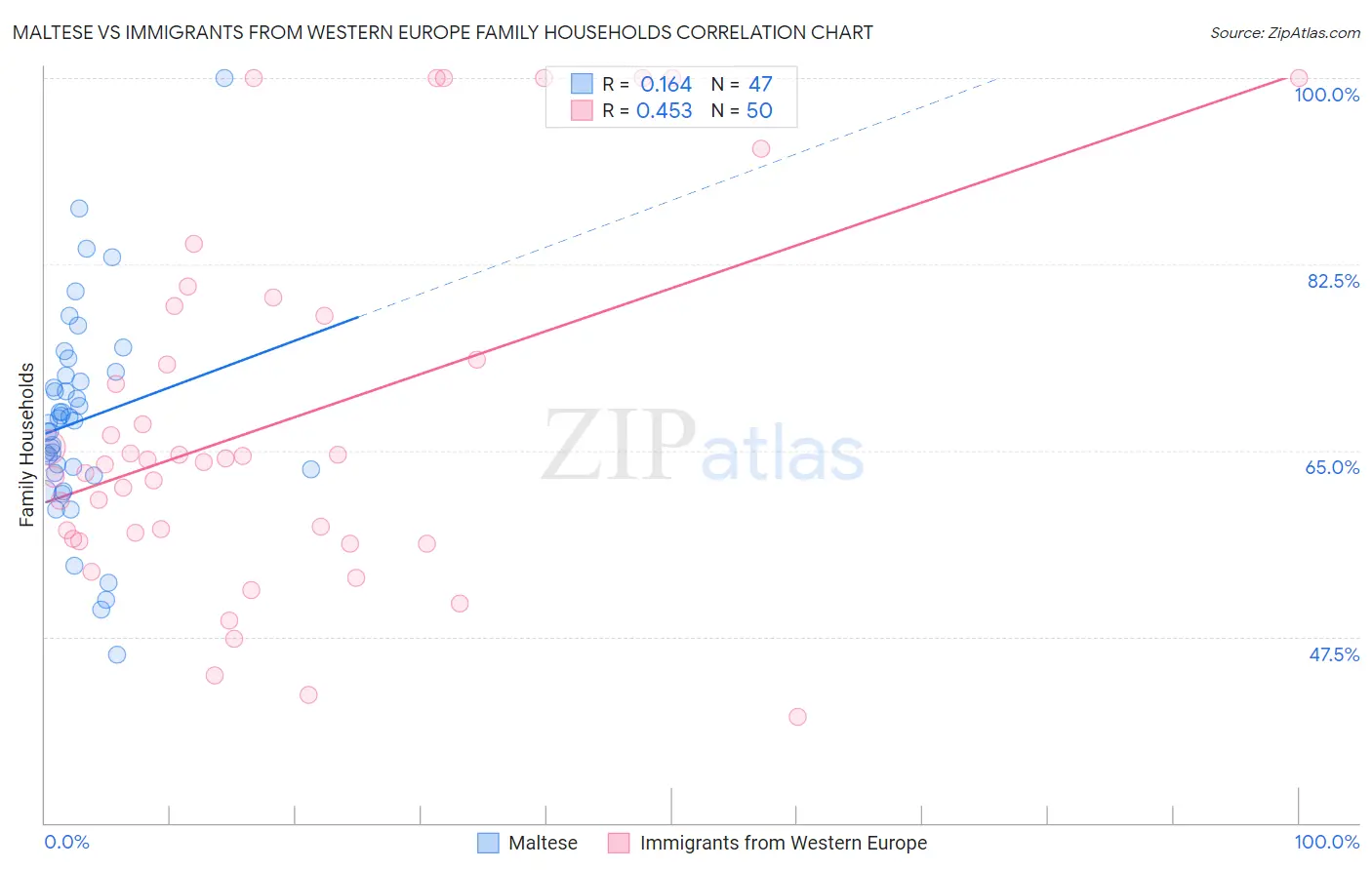Maltese vs Immigrants from Western Europe Family Households