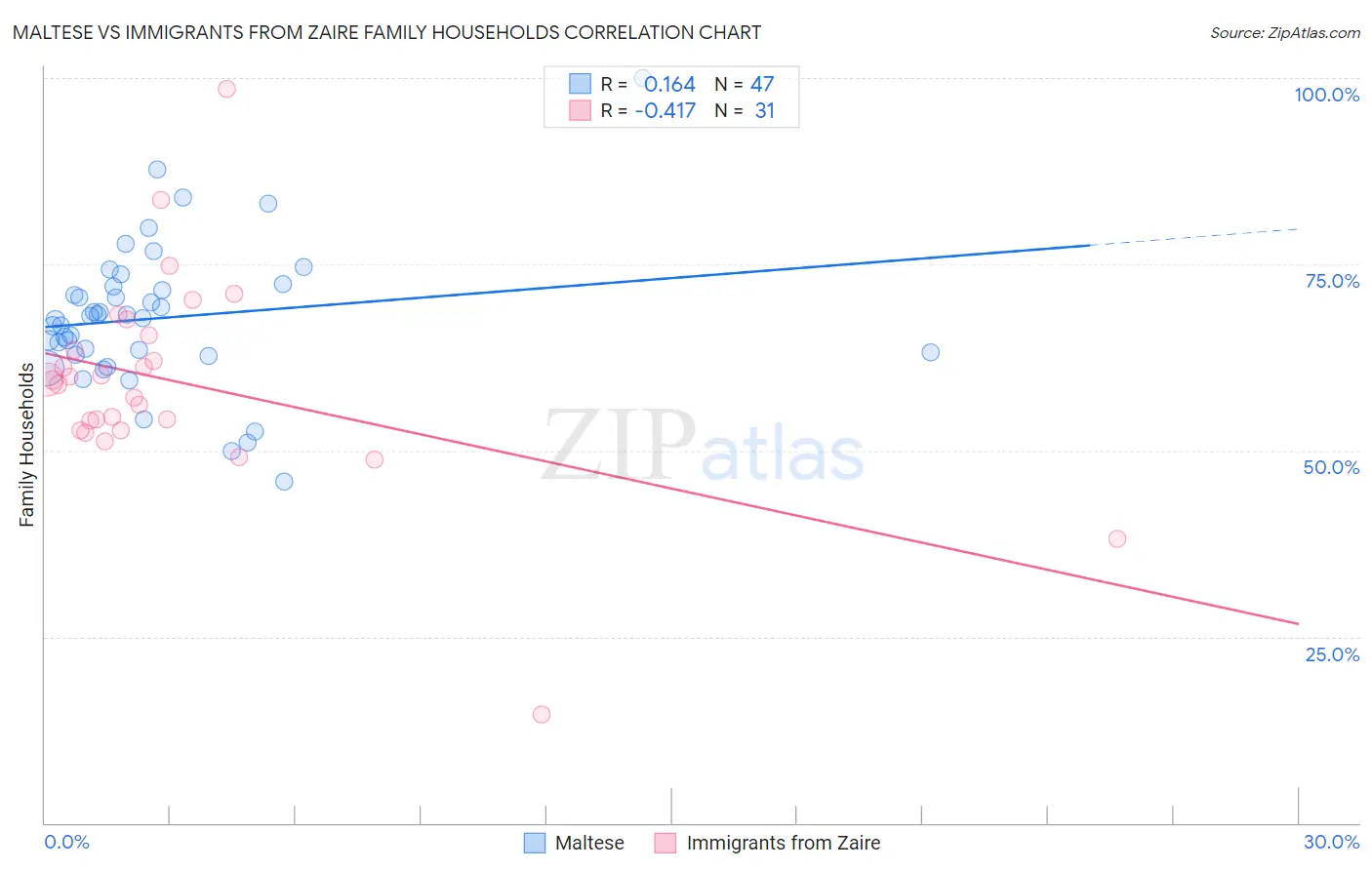 Maltese vs Immigrants from Zaire Family Households