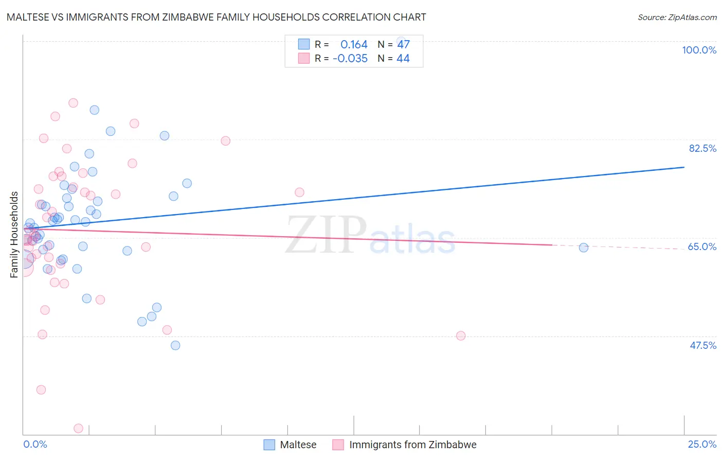 Maltese vs Immigrants from Zimbabwe Family Households