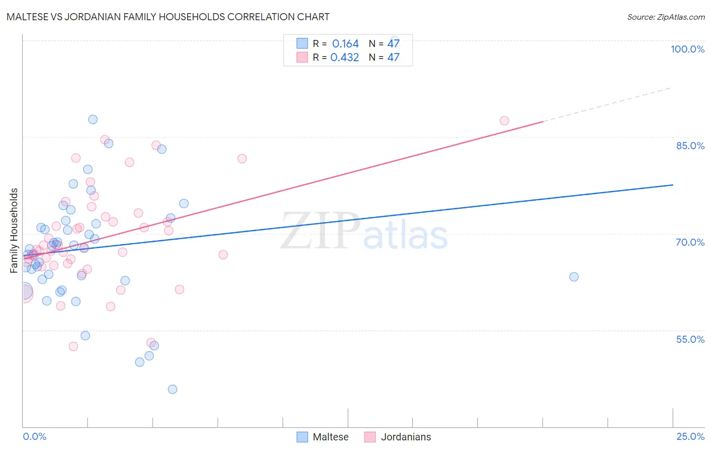 Maltese vs Jordanian Family Households