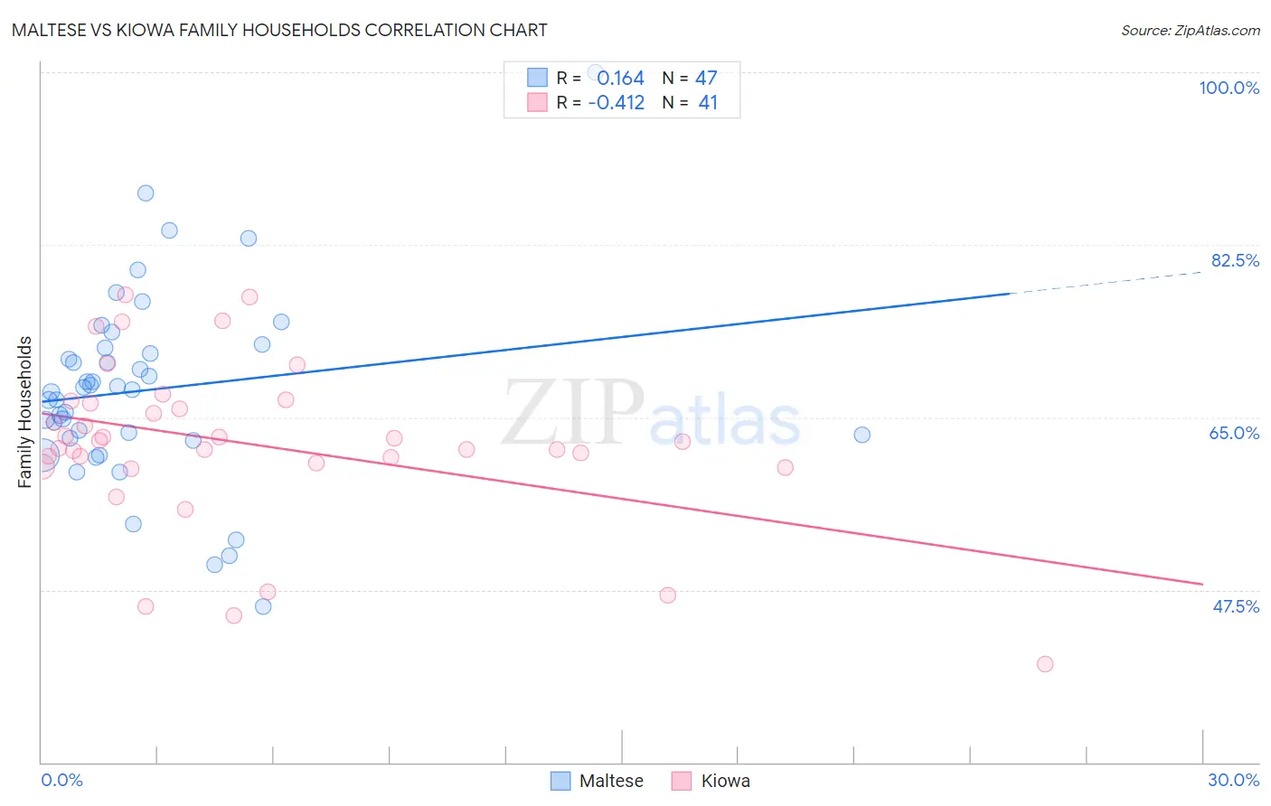 Maltese vs Kiowa Family Households