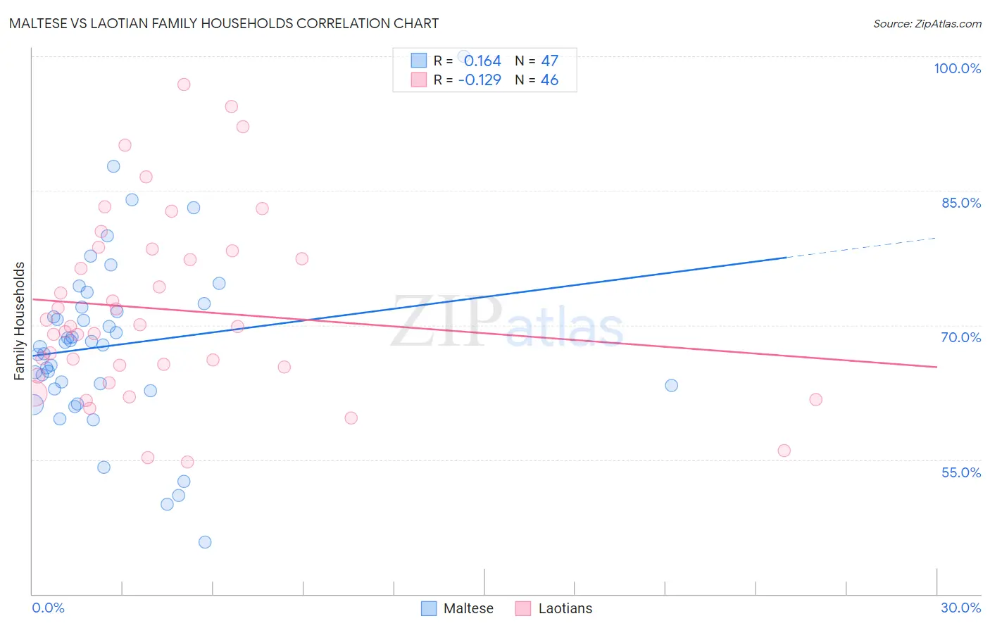 Maltese vs Laotian Family Households