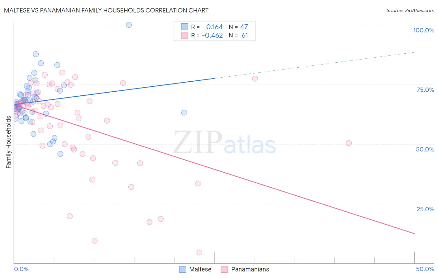 Maltese vs Panamanian Family Households