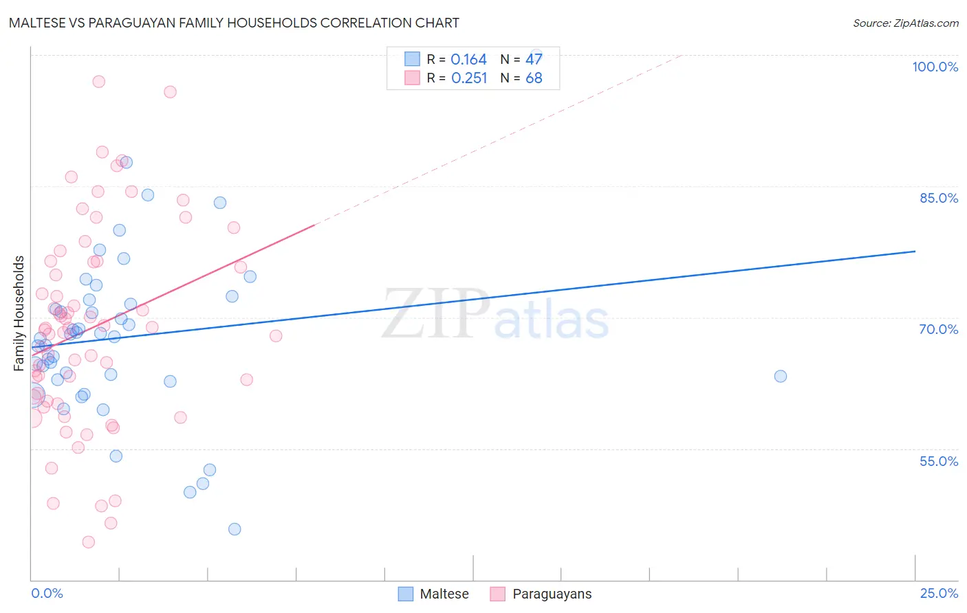Maltese vs Paraguayan Family Households