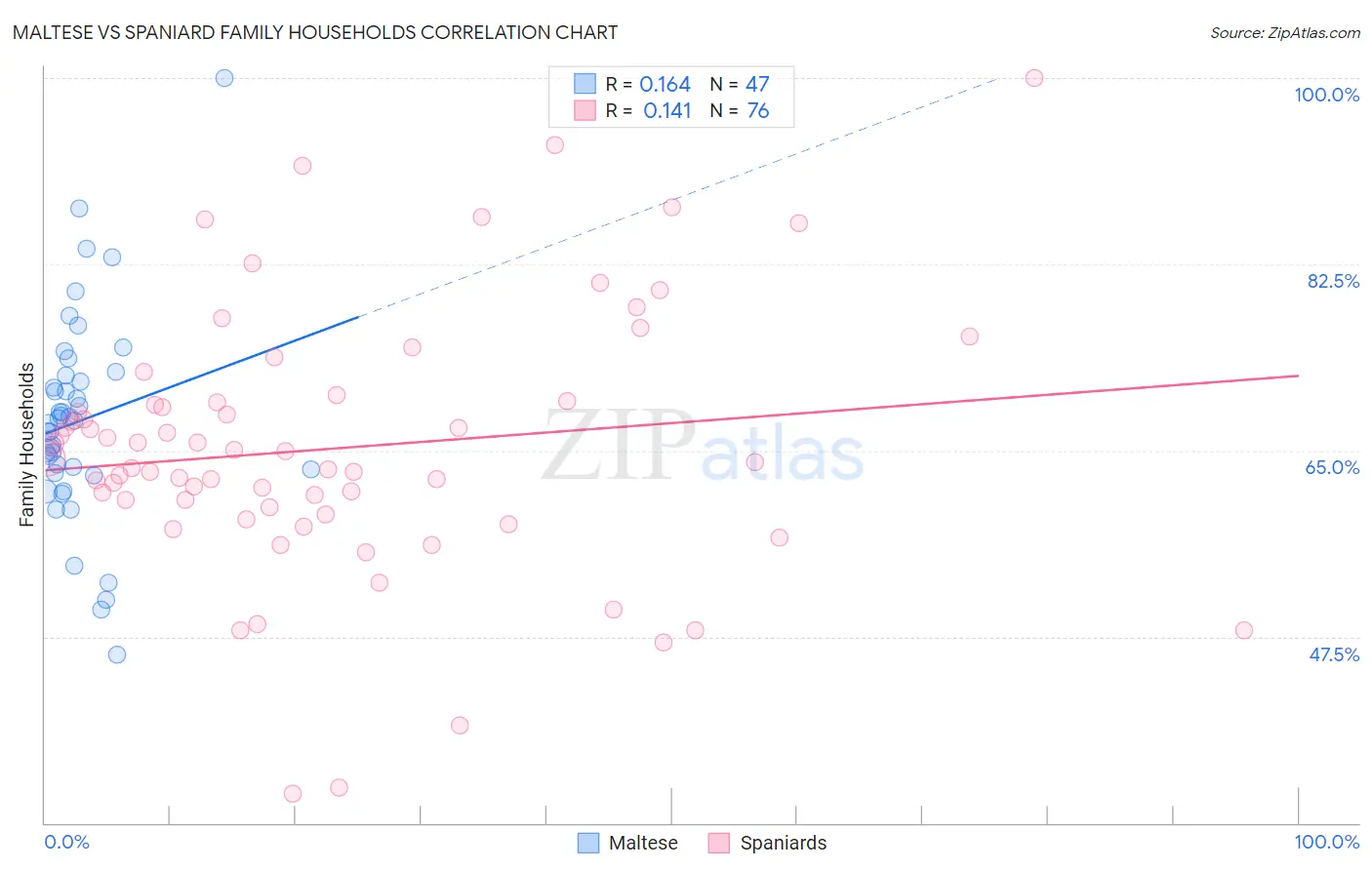 Maltese vs Spaniard Family Households