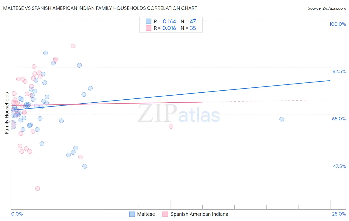 Maltese vs Spanish American Indian Family Households