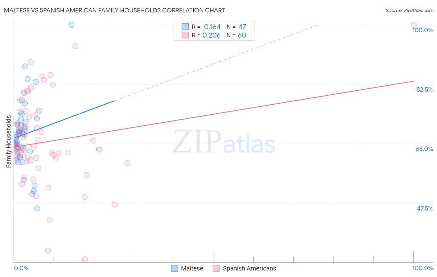 Maltese vs Spanish American Family Households