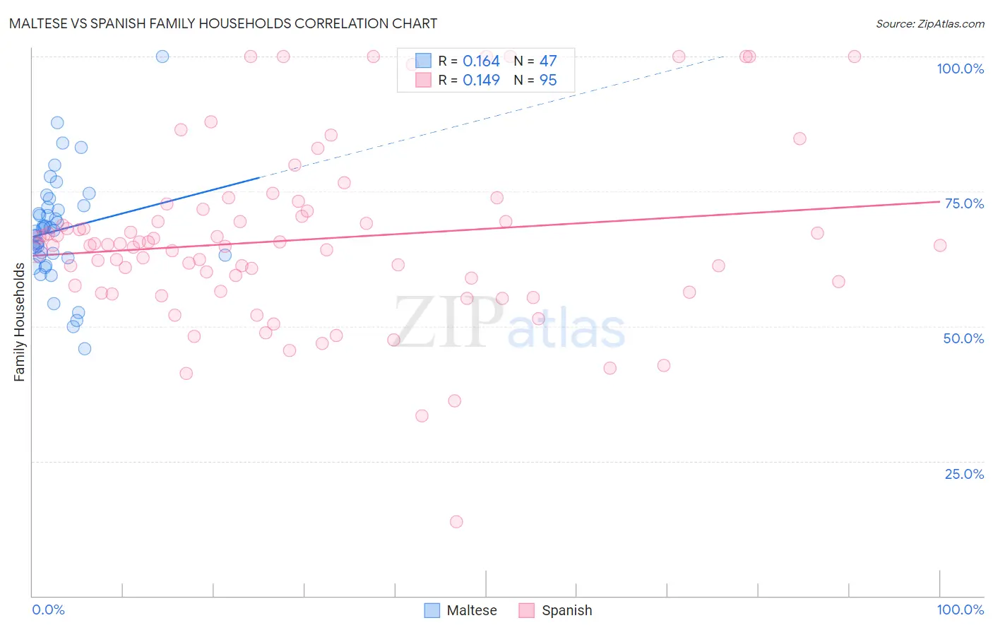 Maltese vs Spanish Family Households