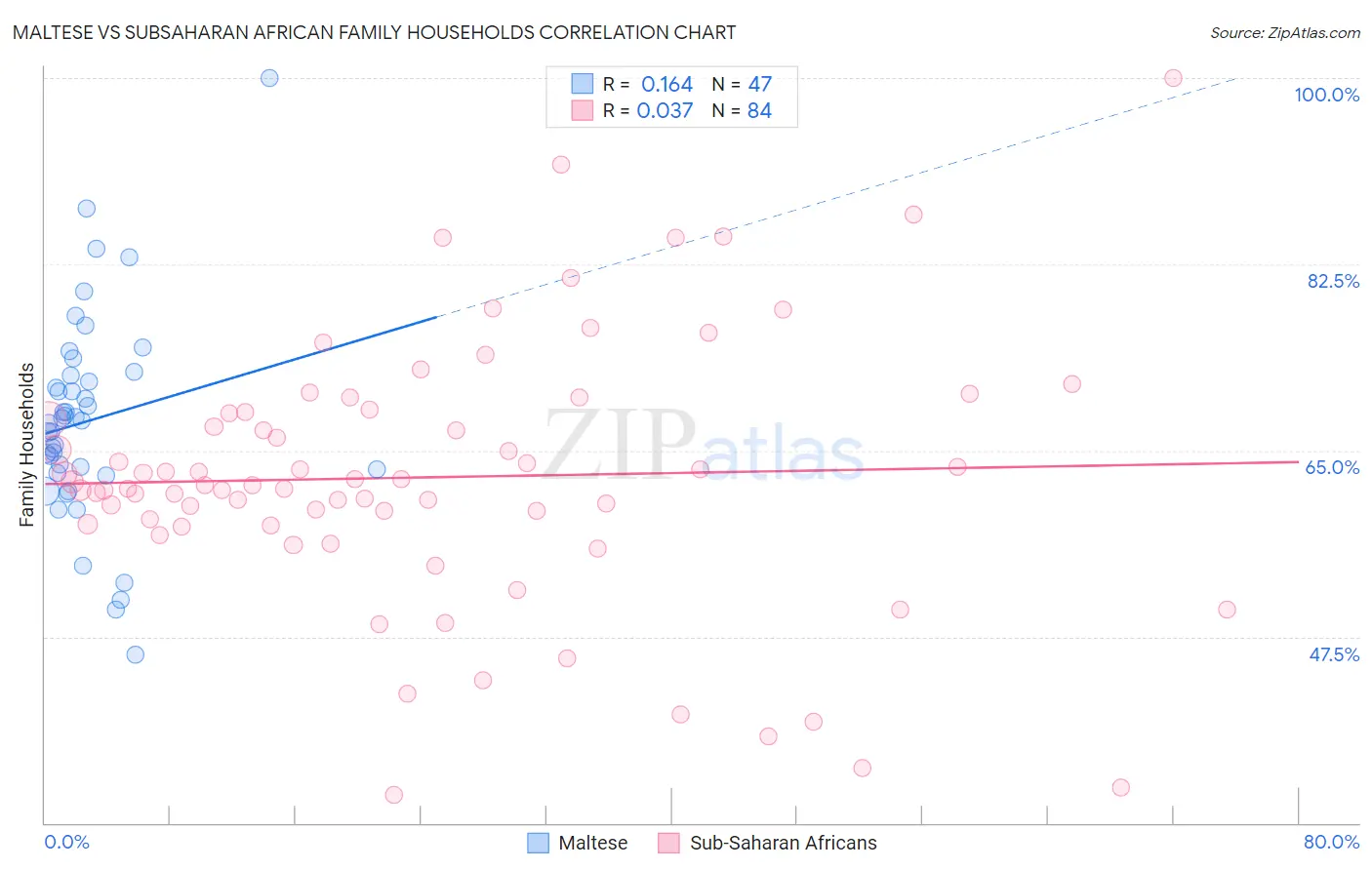 Maltese vs Subsaharan African Family Households