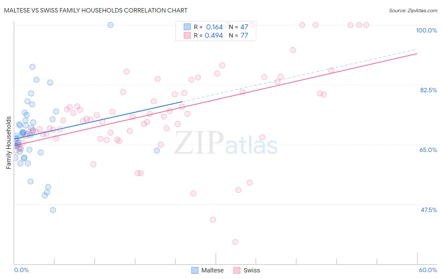 Maltese vs Swiss Family Households