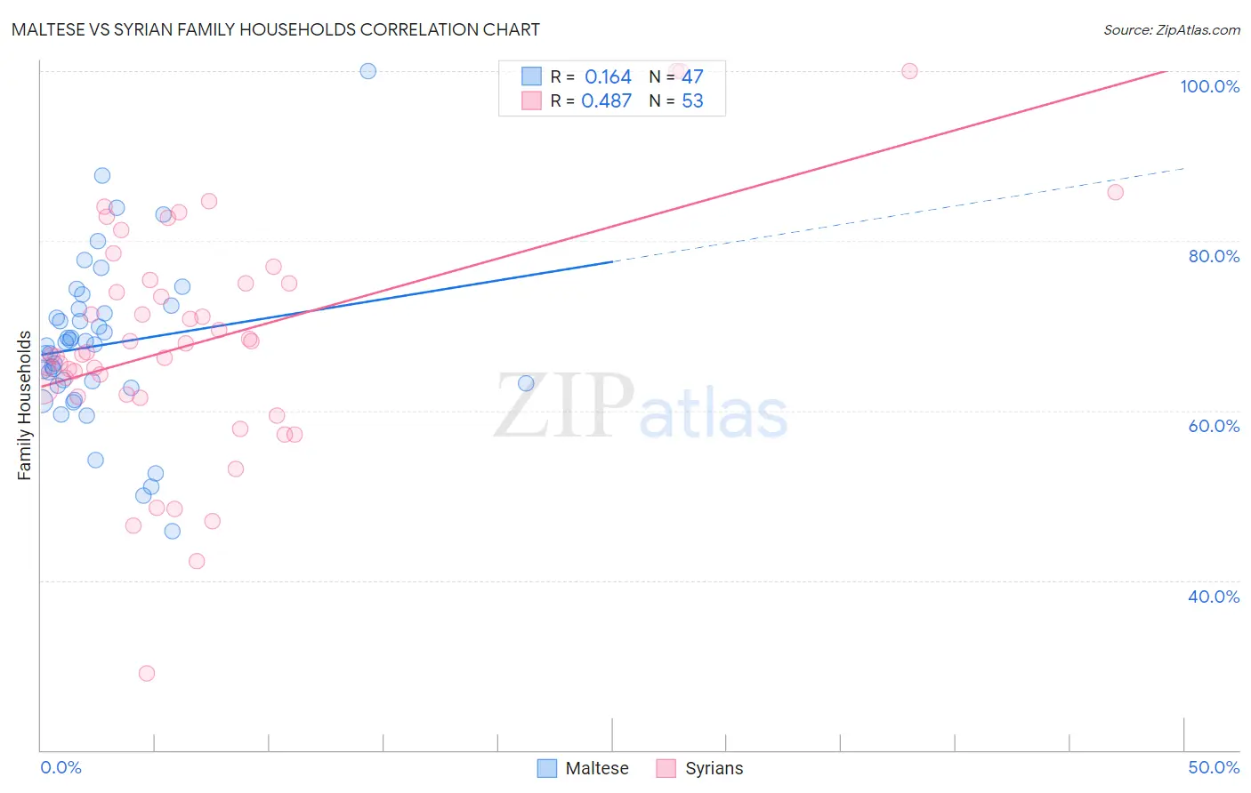 Maltese vs Syrian Family Households