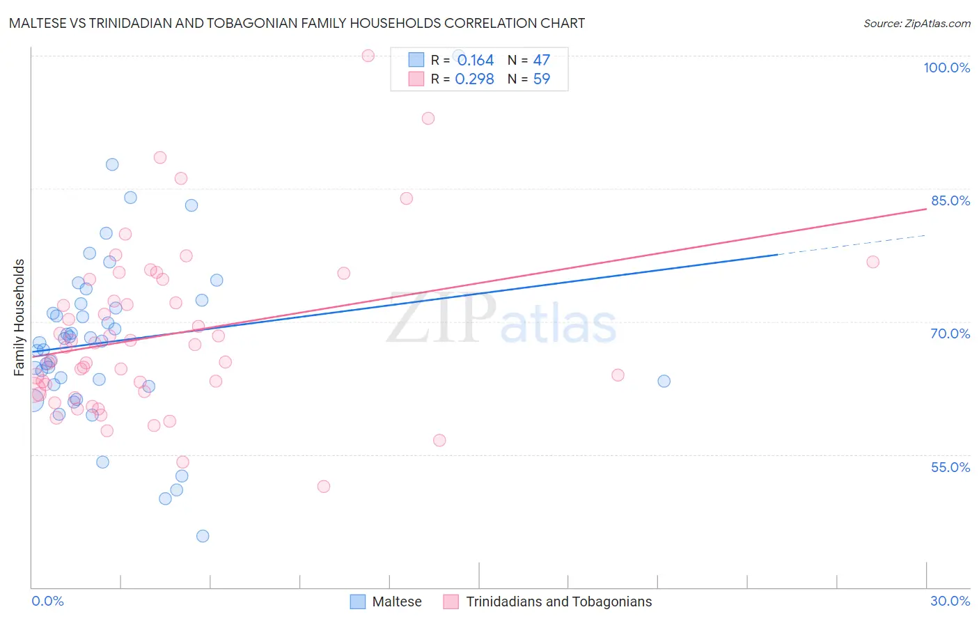 Maltese vs Trinidadian and Tobagonian Family Households