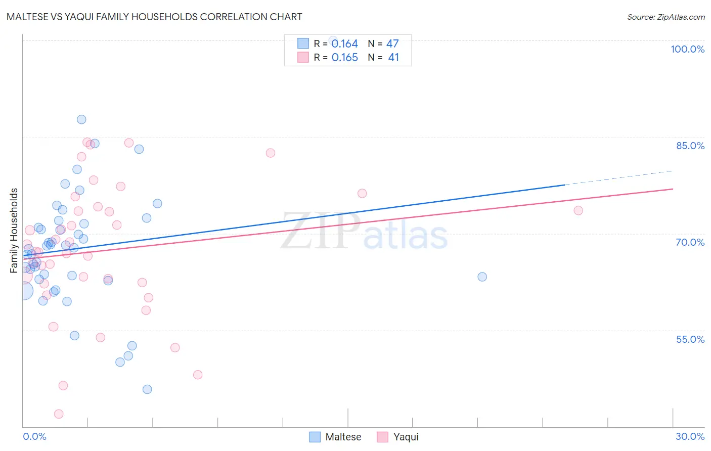Maltese vs Yaqui Family Households